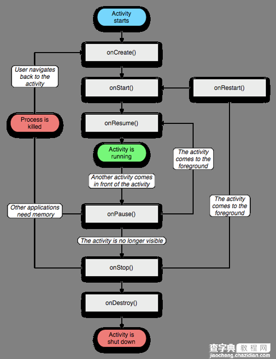 Android开发系列二之窗口Activity的生命周期1