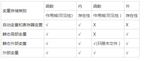 深入理解C++中变量的存储类别和属性6