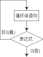 讲解C++的do while循环和循环语句的嵌套使用方法1