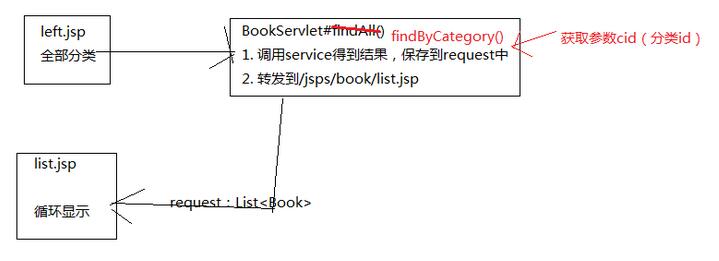 javaweb图书商城设计之图书模块(4)2