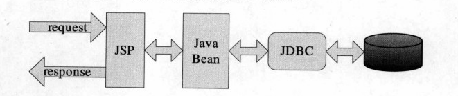 Java组件javabean用户登录实例详解3