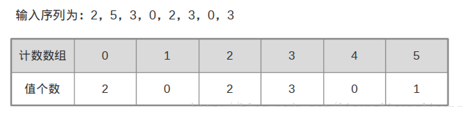 C++线性时间的排序算法分析1