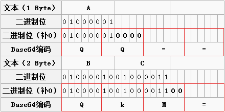 Base64编码解码原理及C#编程实例4