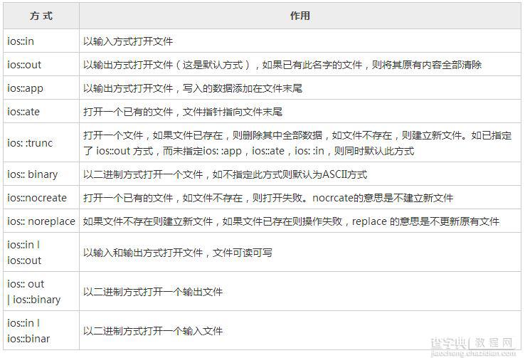 解读C++编程的相关文件操作1