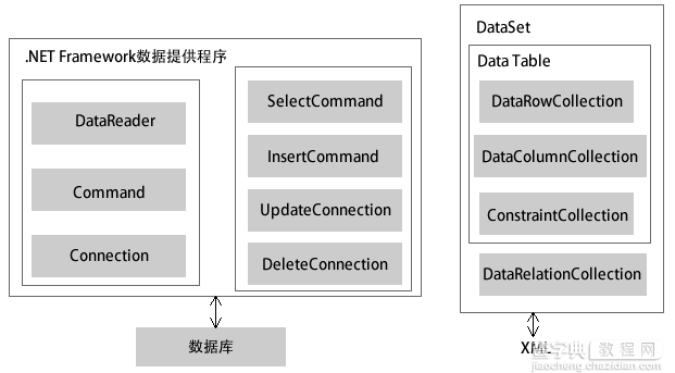 ADO.NET数据库访问技术1