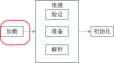 从JVM分析Java的类的加载和卸载机制1