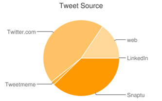 编写Ruby脚本来对Twitter用户的数据进行深度挖掘3