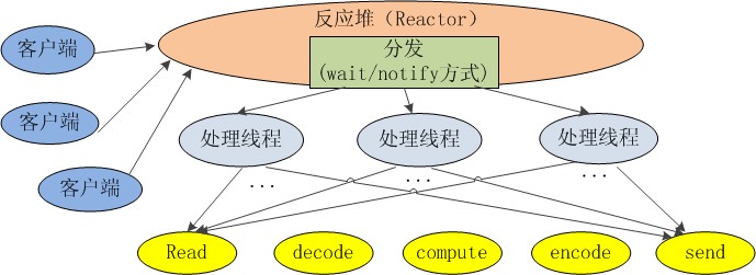 Java NIO原理图文分析及代码实现2