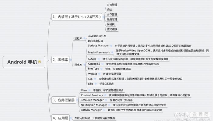 Android操作系统的架构设计分析1