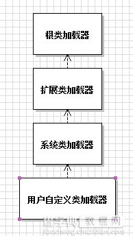 解析Java虚拟机中类的初始化及加载器的父委托机制2