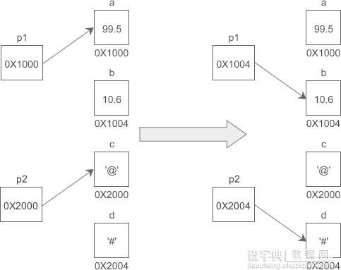 C 语言指针变量详细介绍2