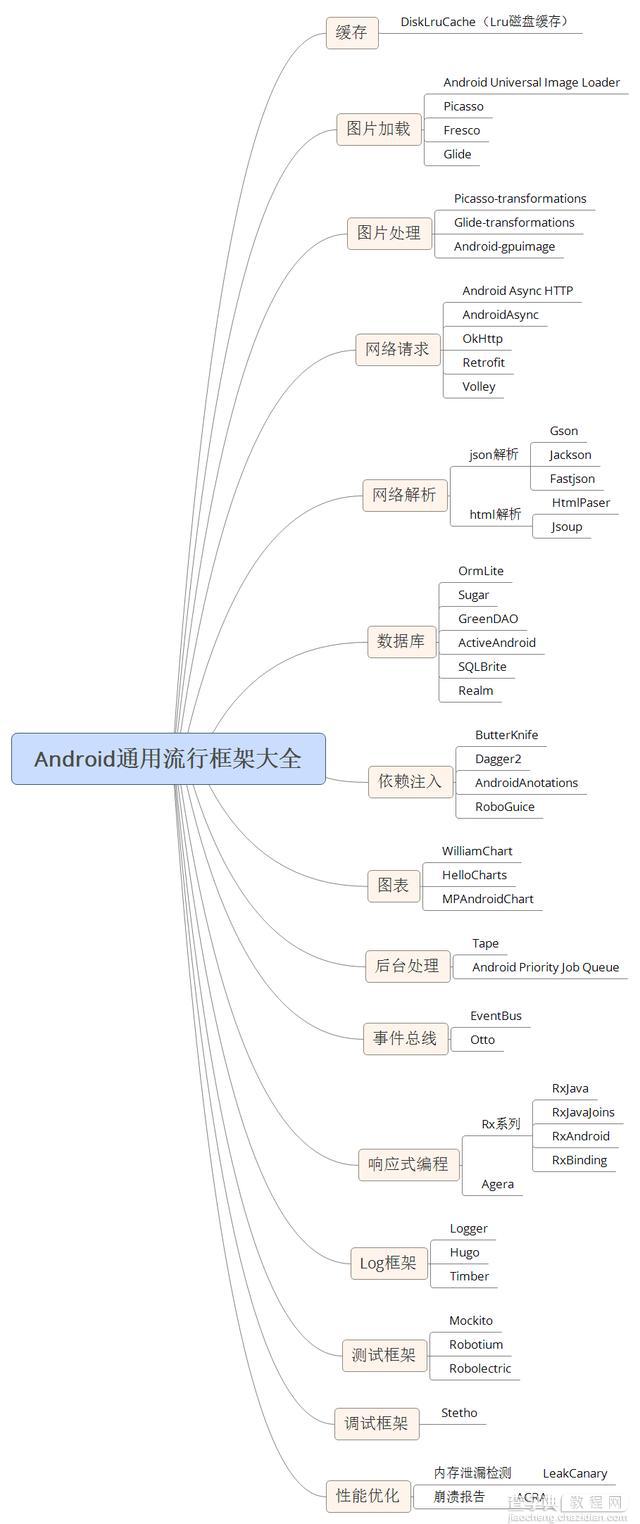 Android通用流行框架大全【整理】1