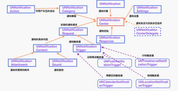 iOS10通知框架UserNotification理解与应用1