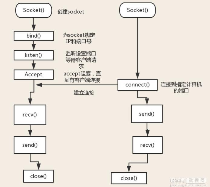 python之Socket网络编程详解1