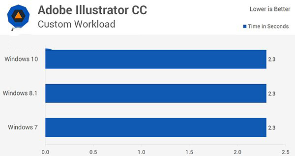 Win10/Win8.1/Win7全方位性能评测大揭秘（3）：应用性能7