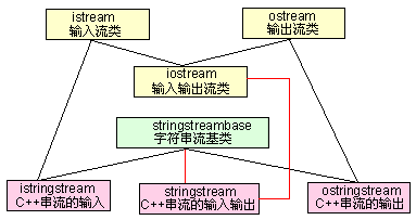 C++的sstream标准库详细介绍1