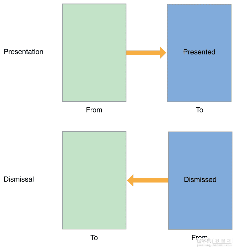 IOS实战之自定义转场动画详解2