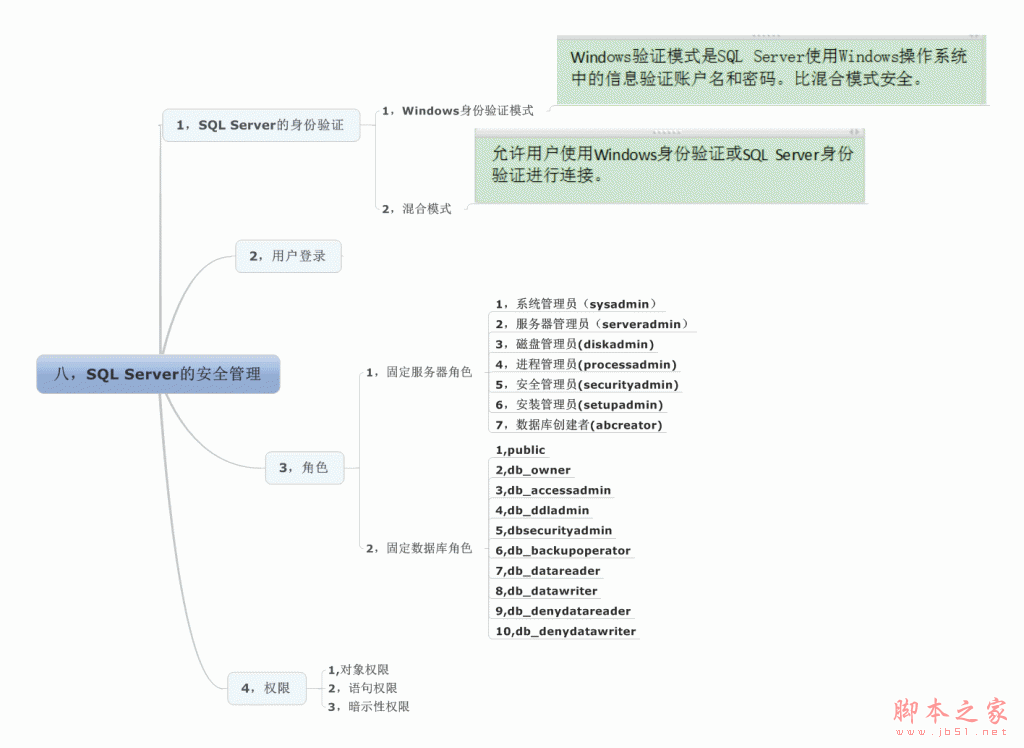 SQL Server 数据库安全管理介绍1