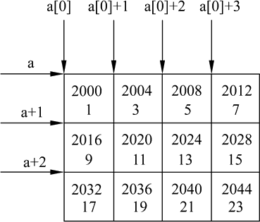 C++中字符串以及数组和指针的互相使用讲解6