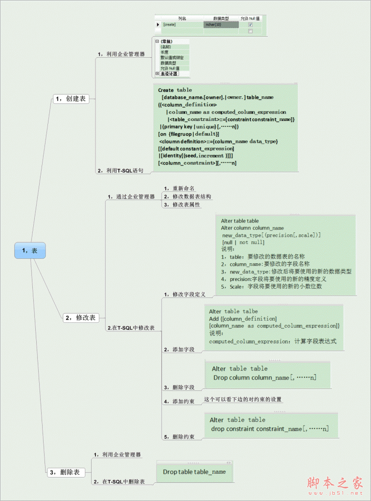 SQL server 表操作介绍2