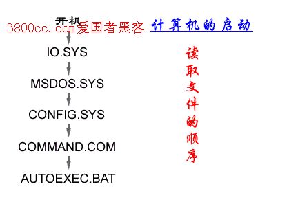 DOS的启动过程详解分析1