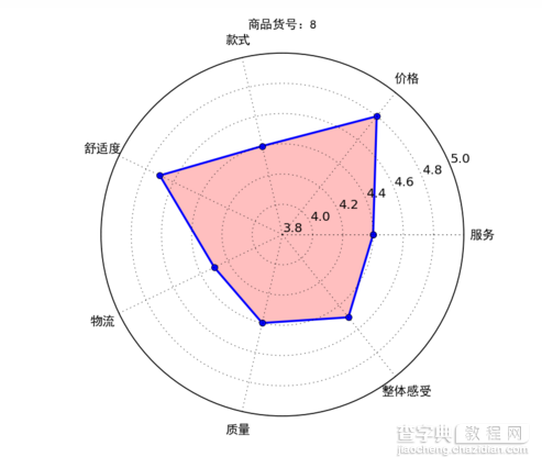 python批量制作雷达图的实现方法1