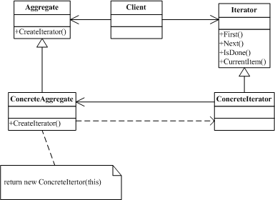 iOS App设计模式开发中对迭代器模式的使用示例1