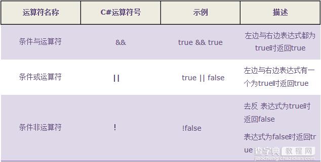 C#编程自学之流程控制语句3