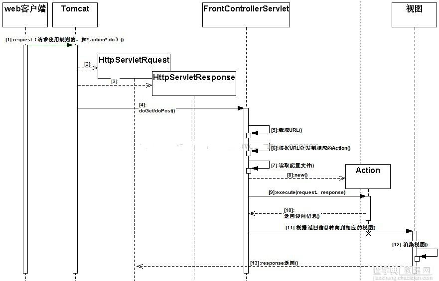 详解Java的Struts框架以及相关的MVC设计理念4