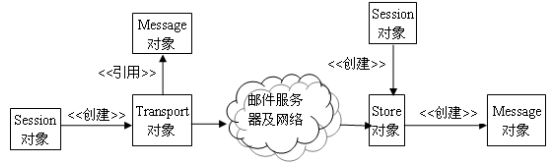 java中javamail收发邮件实现方法1