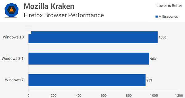 Win10/Win8.1/Win7全方位性能评测大揭秘（3）：应用性能2