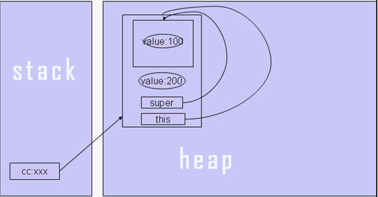 详解Java编程中super关键字的用法4