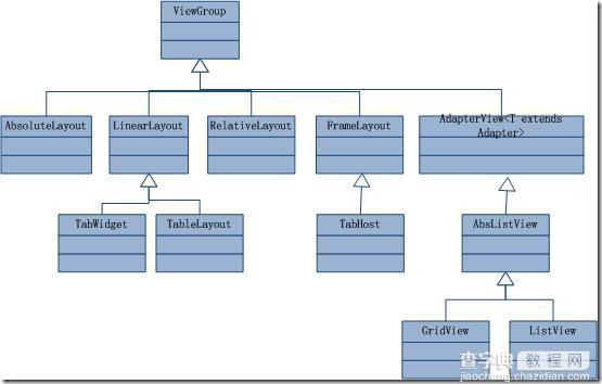 Android 开发之旅：详解view的几种布局方式及实践1