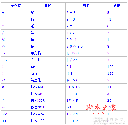 PostgreSQL教程(五)：函数和操作符详解（1）2