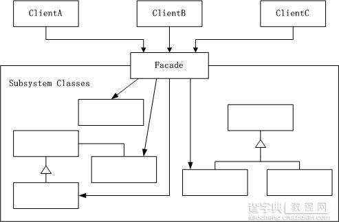 C#设计模式之外观模式介绍1