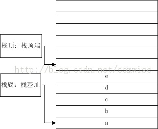 浅析顺序结构存储的栈1