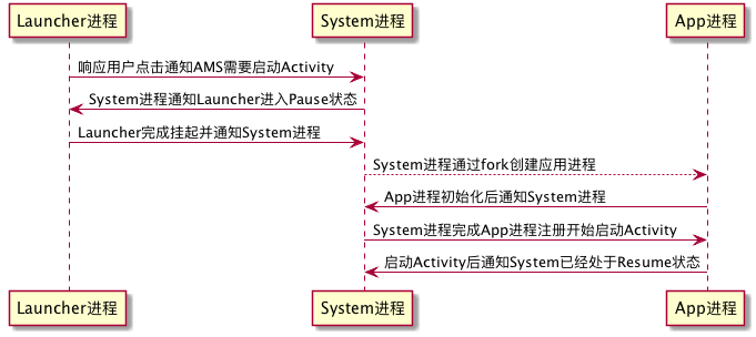 分析Android中应用的启动流程2