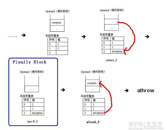 完全解析Java编程中finally语句的执行原理2