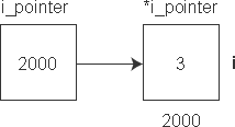 深入解读C++中的指针变量1