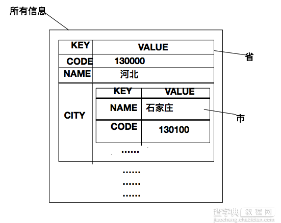 iOS省市二级联动的数据组织PHP版7