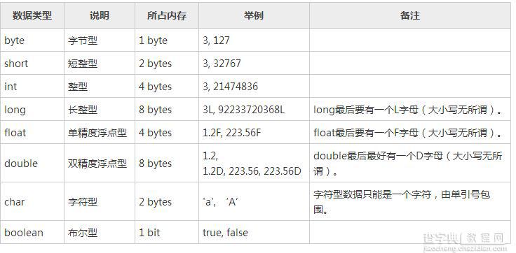 深入解析Java中的数据类型与变量2