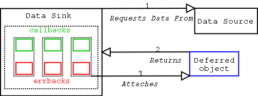 Python的Twisted框架中使用Deferred对象来管理回调函数1