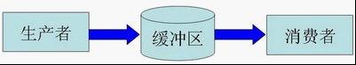 理解生产者消费者模型及在Python编程中的运用实例1