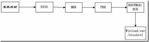 谈win2003与win2008启动原理及双启动的故障解决方法17