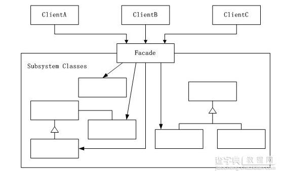 Java设计模式详解之门面模式(外观模式)1