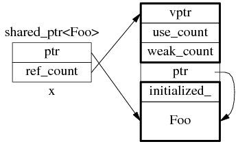 C++开发：为什么多线程读写shared_ptr要加锁的详细介绍11