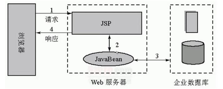 JAVAEE model1模型实现商品浏览记录（去除重复的浏览记录）（一）1