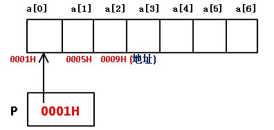 直观理解C语言中指向一位数组与二维数组的指针1
