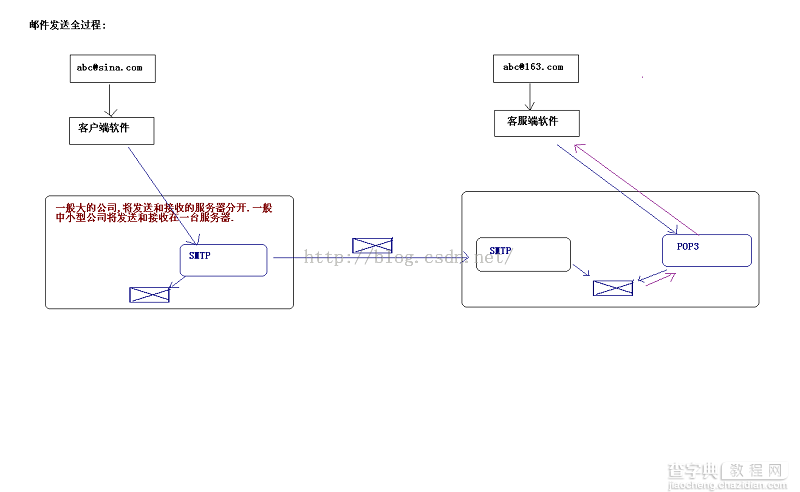 java网上商城开发之邮件发送功能（全）1