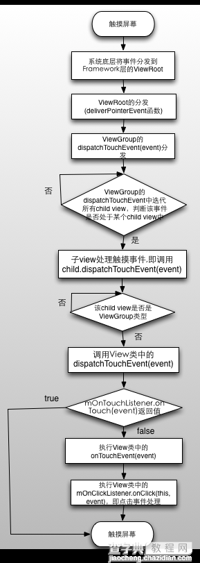 Android Touch事件分发过程详解2